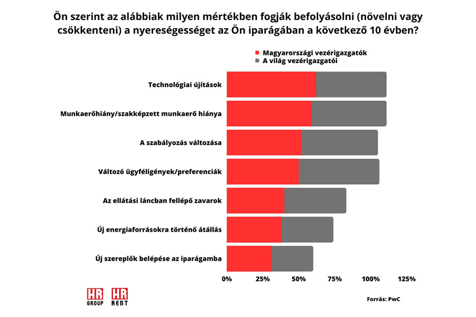 Balkendiagramm zu den Faktoren, die laut Geschäftsleitern in Ungarn und weltweit die Branchenrentabilität in den nächsten zehn Jahren beeinflussen.